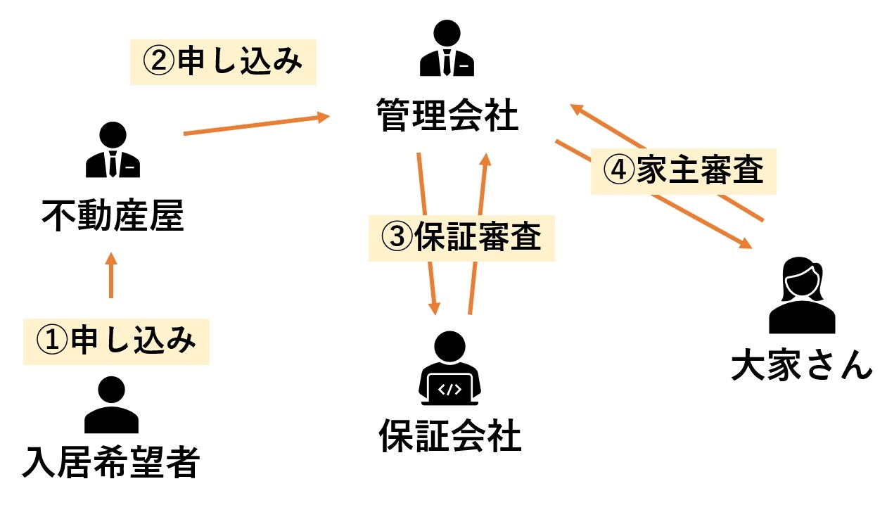 審査の流れに関する図