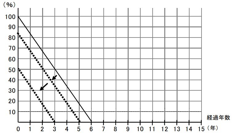 耐用年数と居住年数の相関イメージ