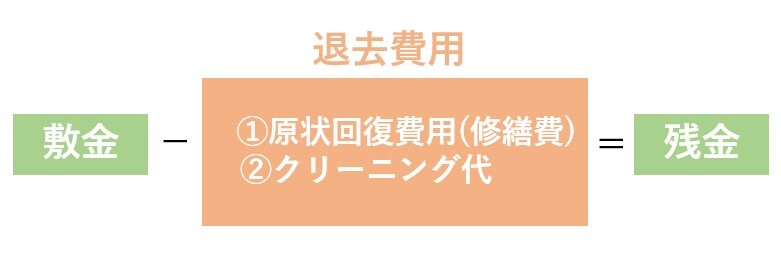 入居者負担の退去費用解説イメージ