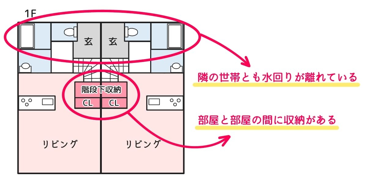 メゾネットの遮音性を図解したイラスト