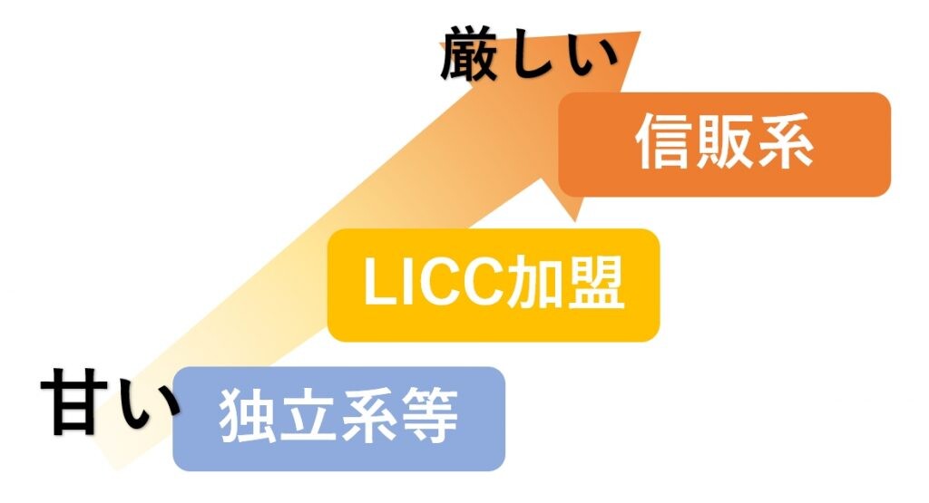 特定の保証会社で滞納歴やトラブルがあると厳しい