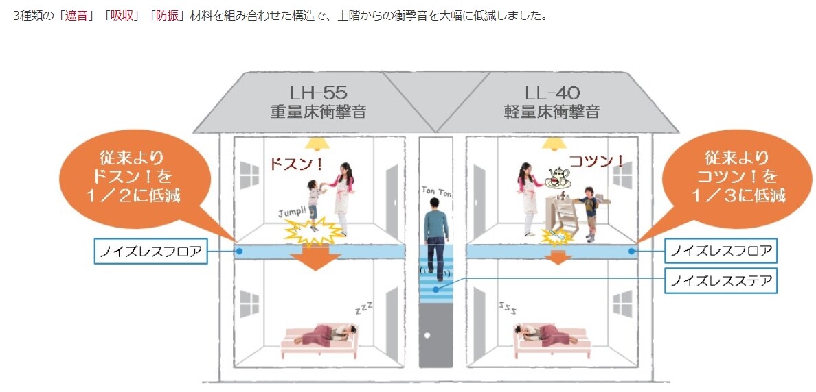 ノイズレスフロアとノイズレスステアの従来比較