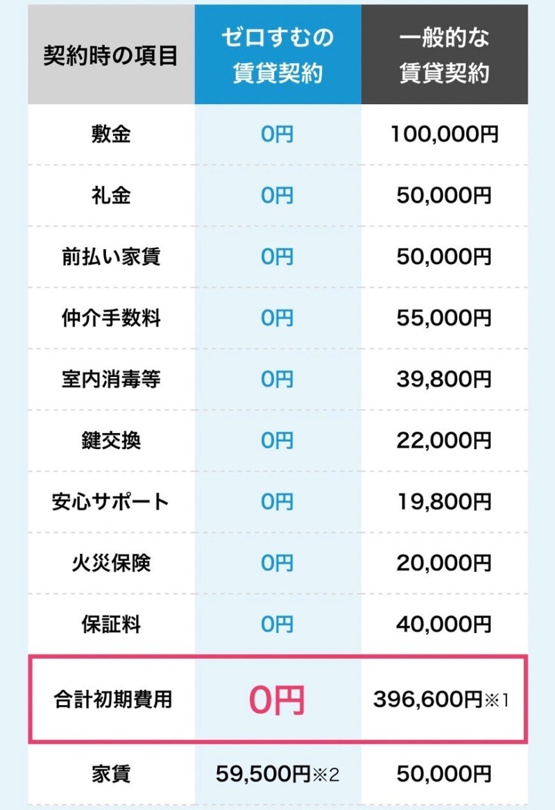 普通に借りるより支払い総額が高くなる