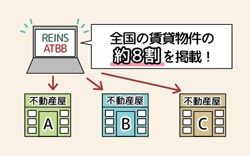 REINSやATBBが全国の賃貸物件の約8割を掲載していることを説明するイラスト