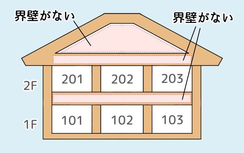 界壁施工不備のイメージイラスト