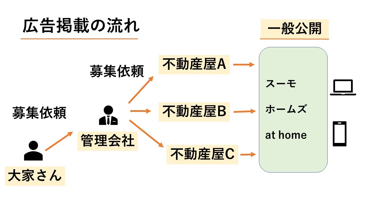 広告掲載の流れ図