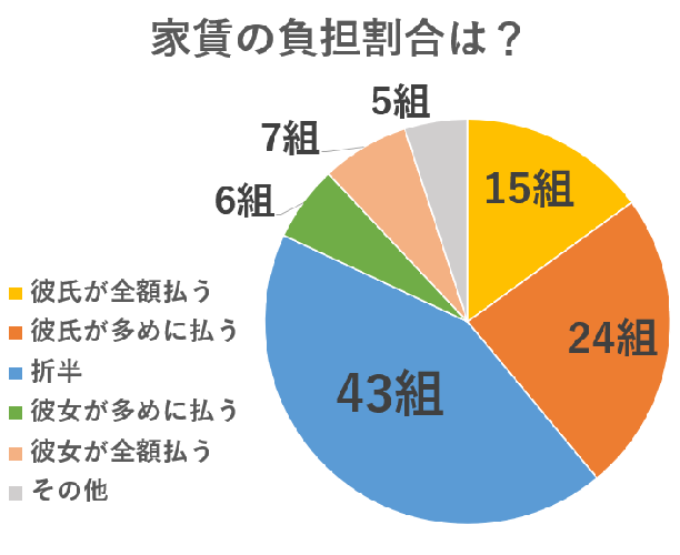 アンケート結果のグラフ