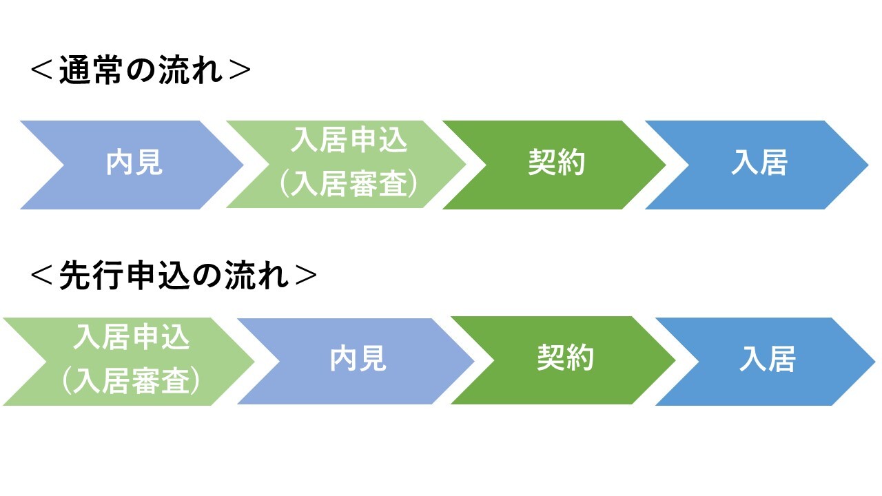 先行申込の流れの図解