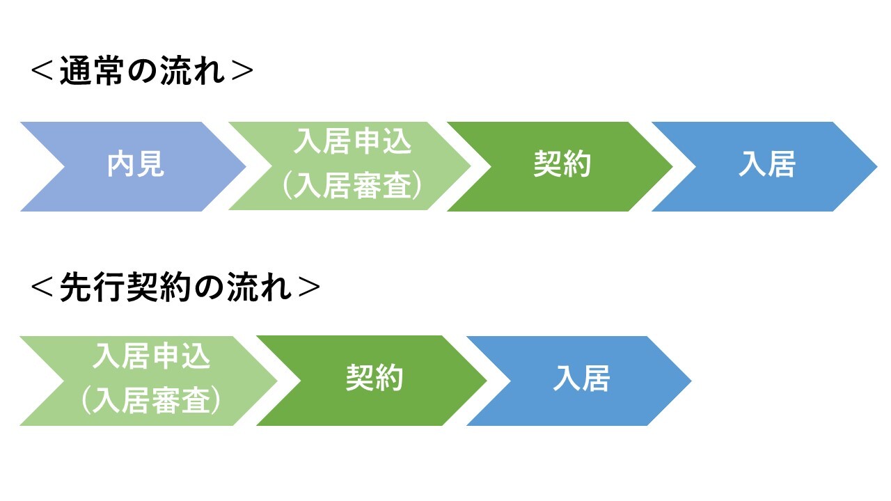 先行契約の流れ図解