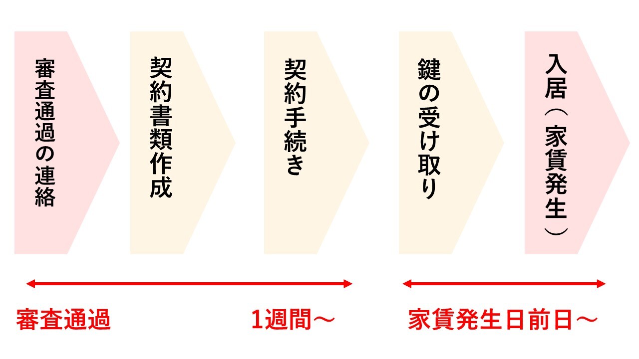 審査通過後のスケジュール流れ図