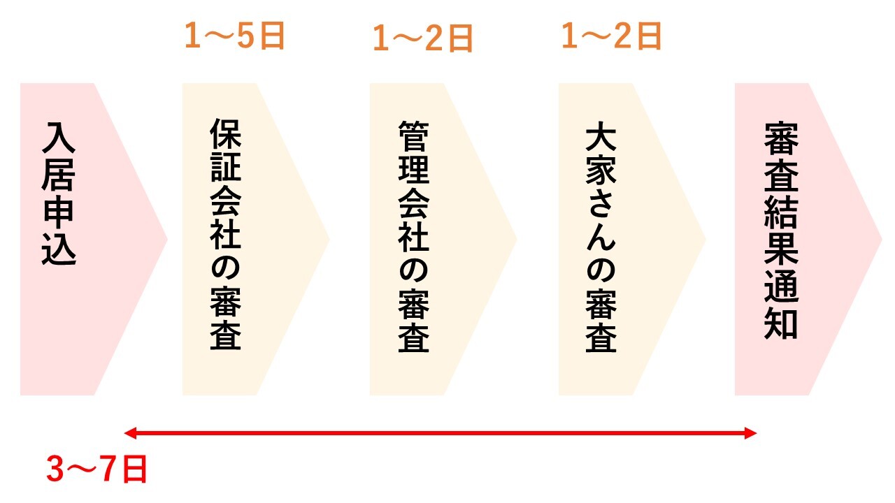 審査の流れ図