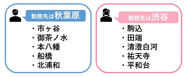 2人の勤務先から住みたい街を選ぶ