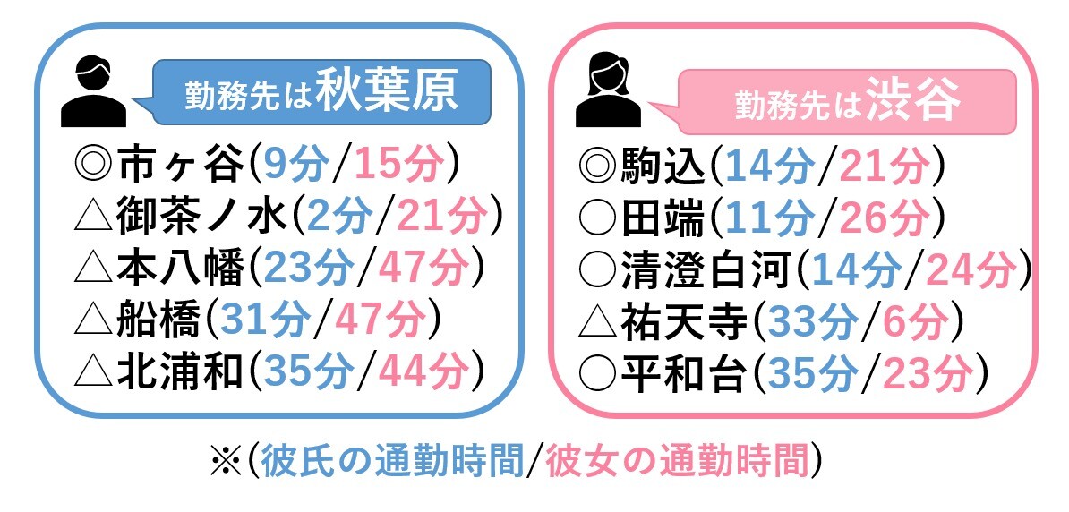 各駅までの通勤時間を調べる