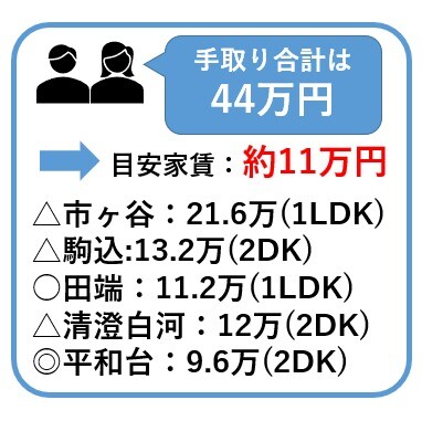 絞り込んだエリアの家賃相場を調べる