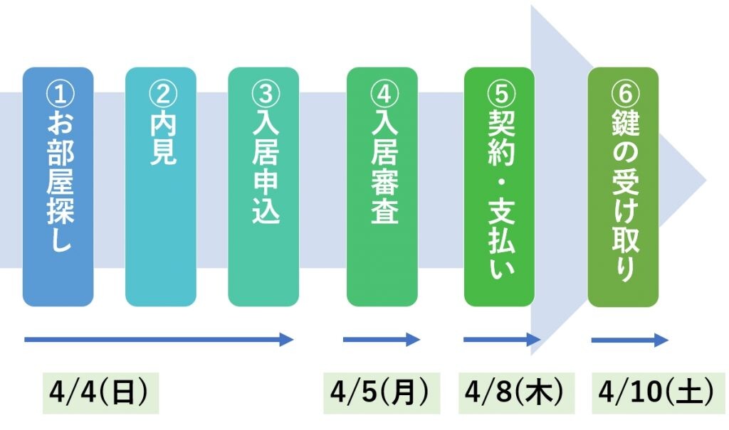 最短入居