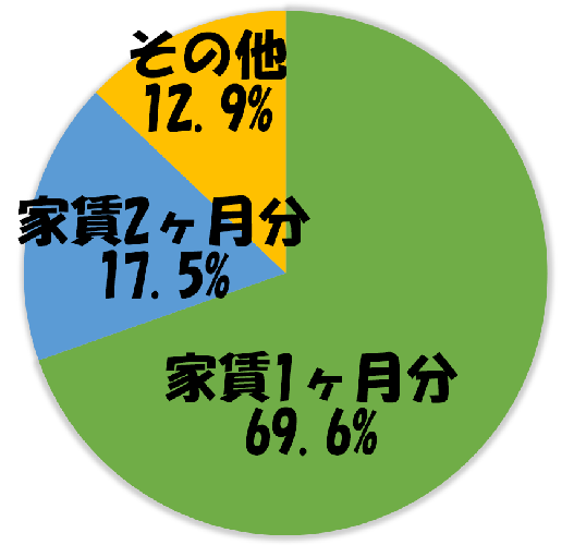 礼金相場