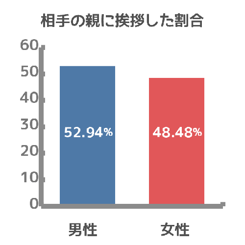 男女別の挨拶した割合