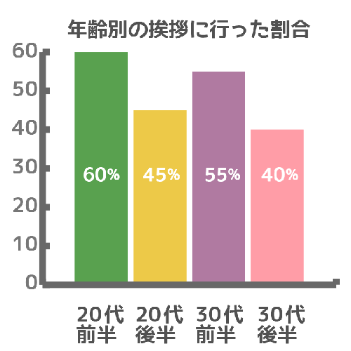 男女別の挨拶した割合