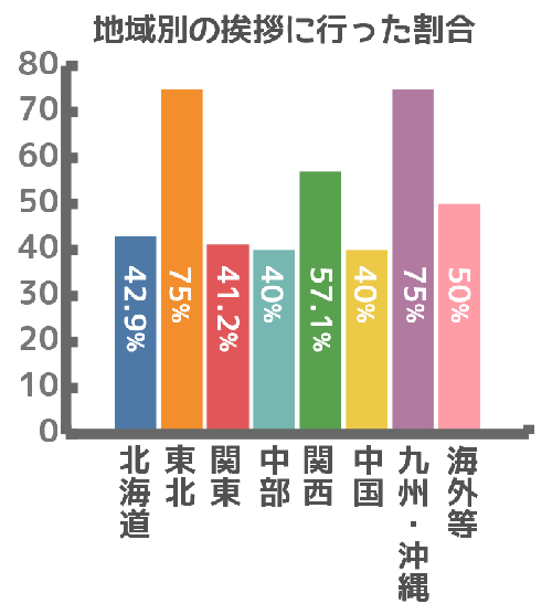 地域別の挨拶に行った割合