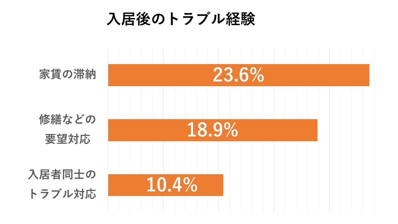 大家さんのトラブル経験の2020年統計