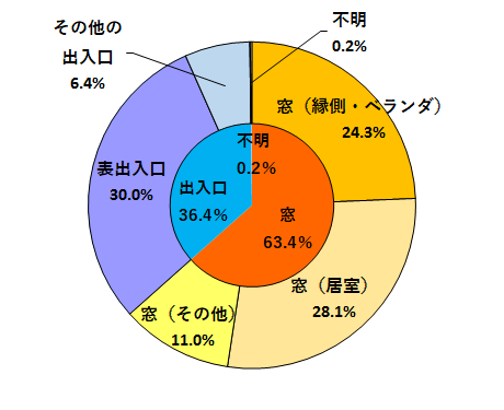 警視庁のデータ