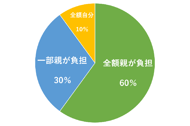 家賃は誰が払ってる？