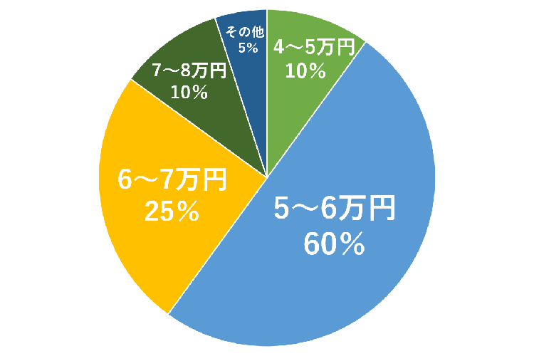 現役大学生の平均家賃を円グラフ