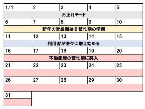 1月の不動産屋の動向