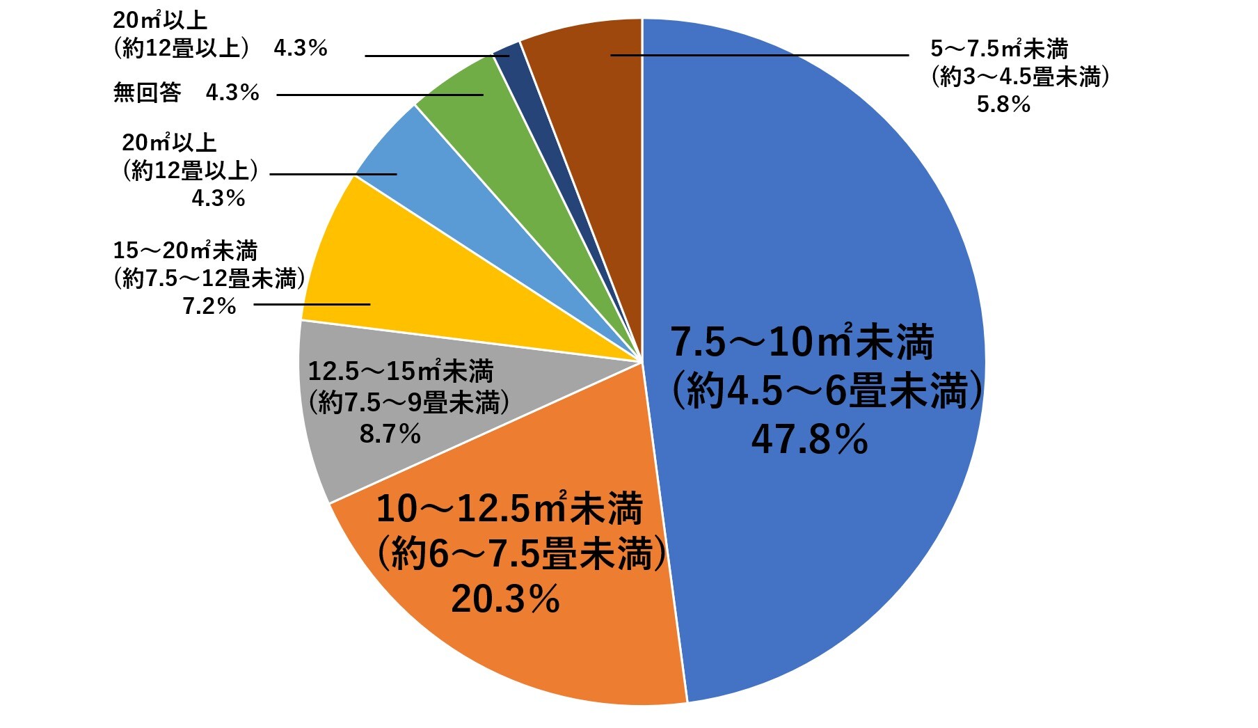 シェアハウスに関する市場動向調査