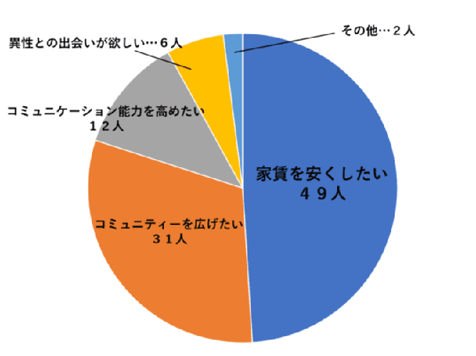 女性のアンケート結果