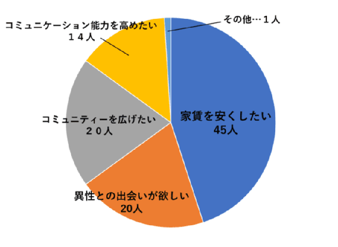 男性のアンケート結果