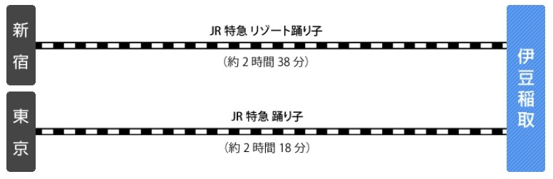 東伊豆町の交通アクセス