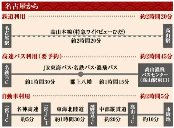 高山市と名古屋の交通アクセス