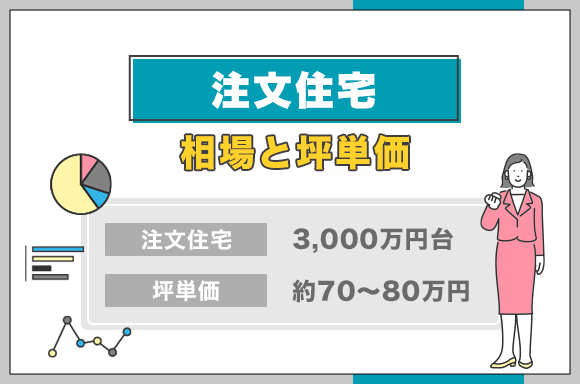 注文住宅の相場｜坪単価比較