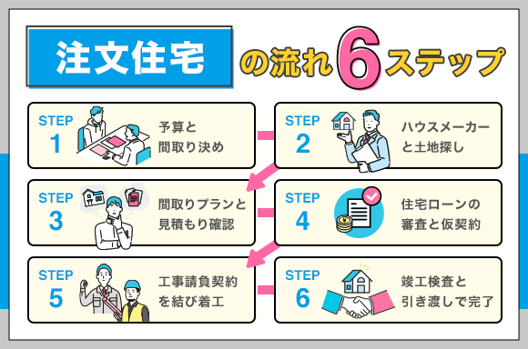 注文住宅の流れ6STEP