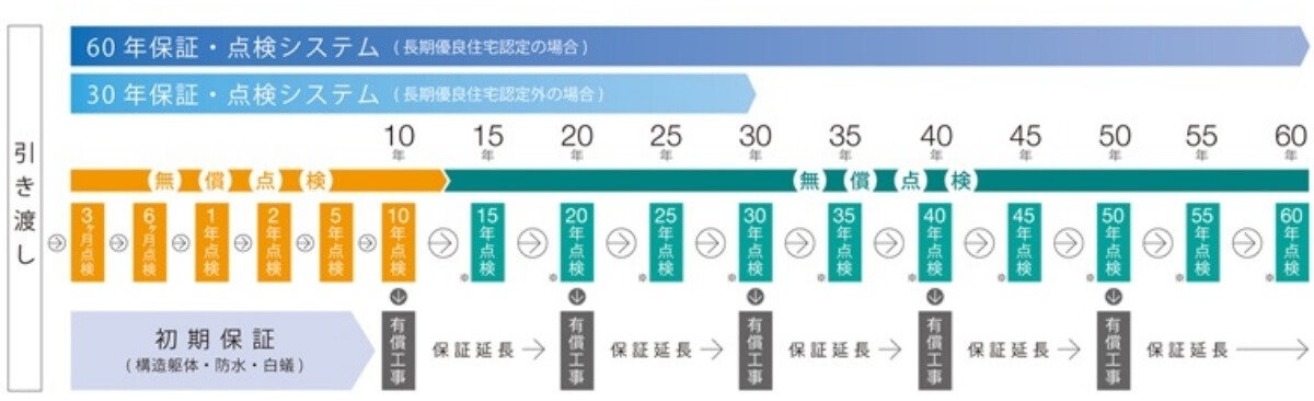 タマホームの長期保証