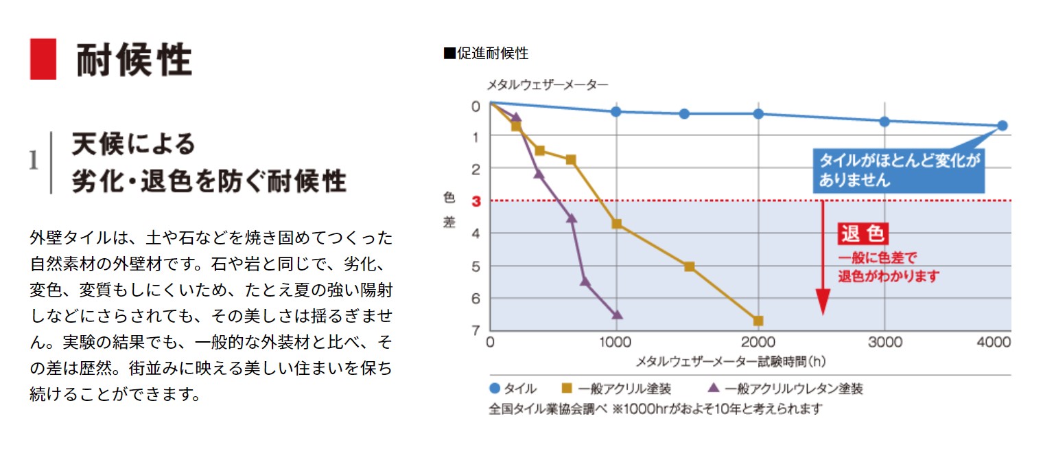 クレバリーホーム　耐候性に優れた外壁タイル