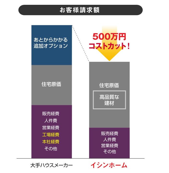 イシンホーム　メリット1