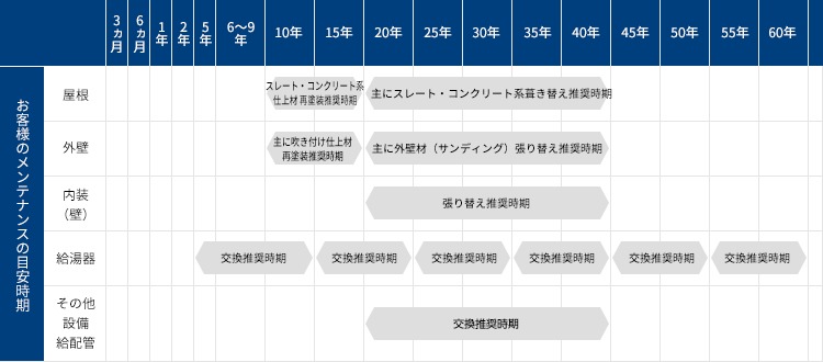 日本ハウスHD　60年保証