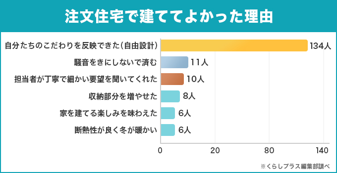 建ててよかった理由