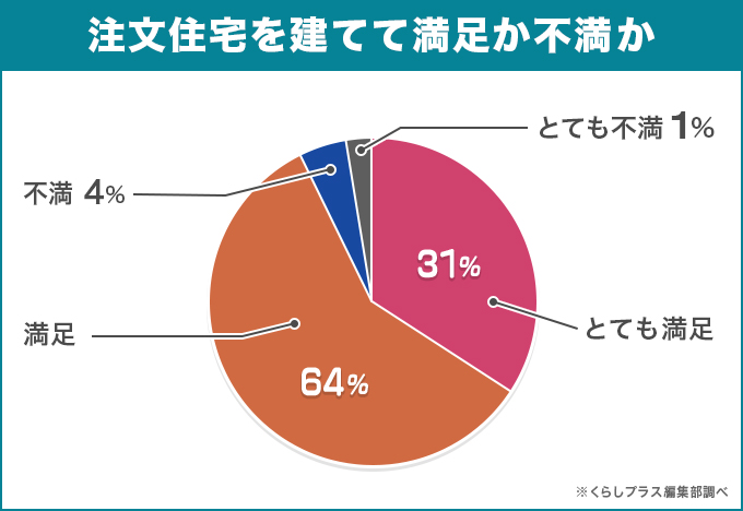 後悔した人は全体のわずか5％