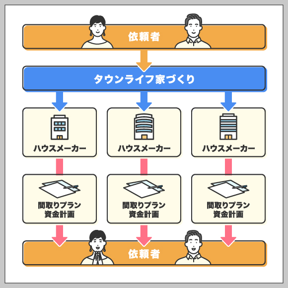 タウンライフ家づくり仕組み