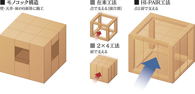 HIペア工法