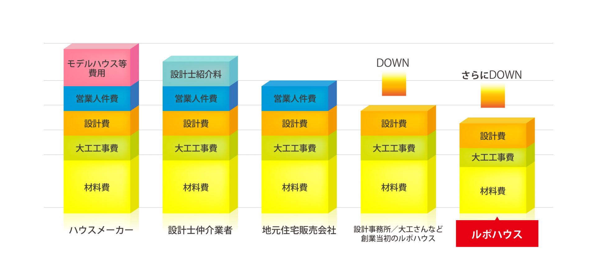 ルポハウス 価格を抑えられる