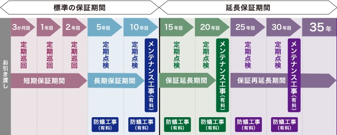 初期保証期間が短い