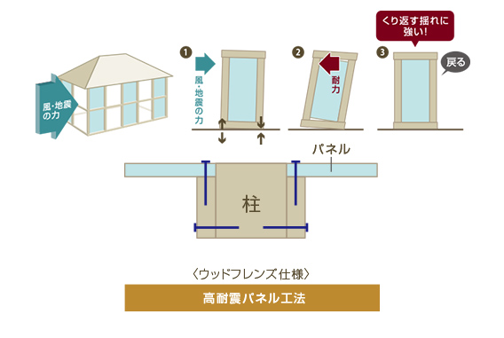 耐震性能が優れている