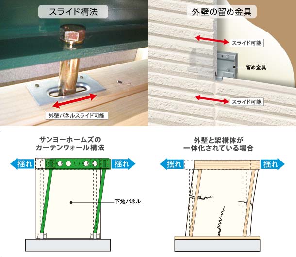 ダブルカーテン ウォール構法