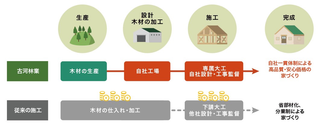 自社一貫体制で家づくりをする