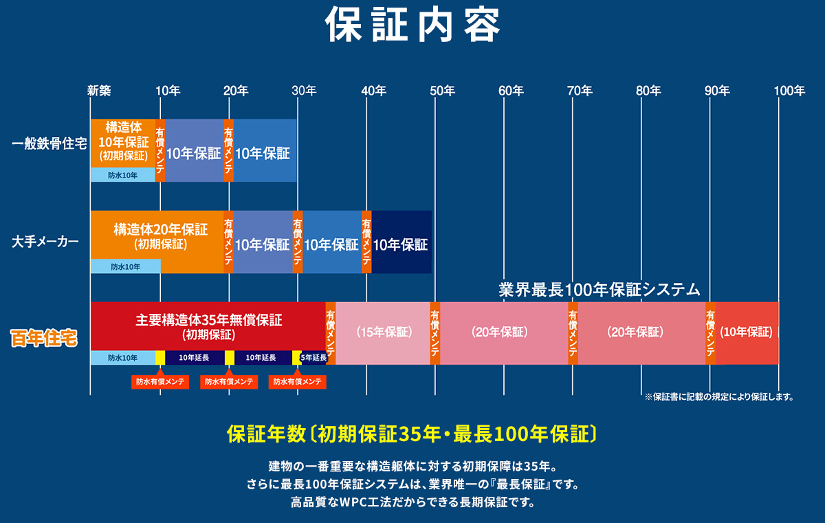 保証期間が長い