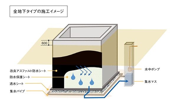 防水対策もされている